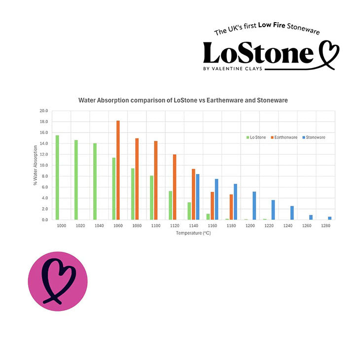 Valentine Ember LoStone Low Fire Clay